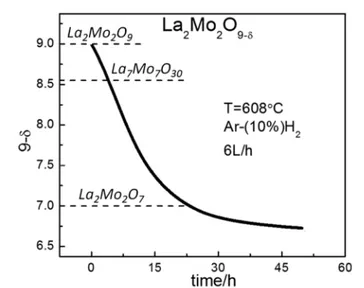 Fig. 1 shows the evolution as a function of time of oxygen content in a La 2 Mo 2 O 9 powder under a 6 L h −1 flow of Ar – H 2 (10%) at 608 °C, leading ultimately to amorphous La 2 Mo 2 O 6.72 