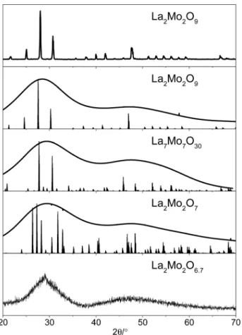 Fig. 3 XRD pattern of La 2 Mo 2 O 9 (top) and amorphous La 2 Mo 2 O 6.72 (bottom) with in between simulated XRD patterns of La 2 Mo 2 O 9 , La 7 Mo 7 O 30 and La 2 Mo 2 O 7 assuming large (narrow peaks) and very small crystallite sizes (broad envelopes) fr