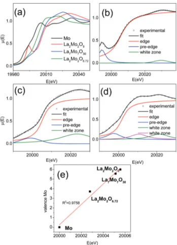 Fig. 5 EXAFS signal multiplied by k 2 and the selected range for FT for: