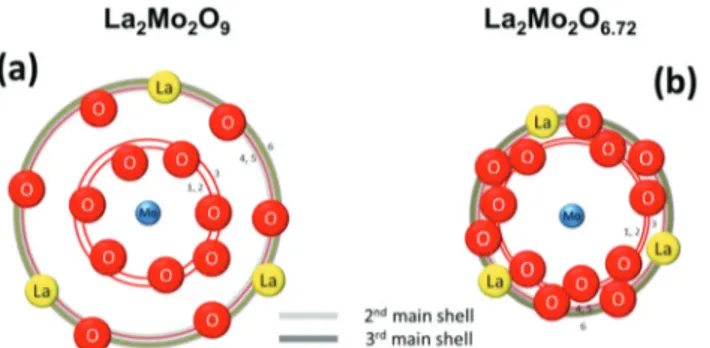 Table 3 Single scattering paths calculated for La 7 Mo 7 O 30 ( N and R 0 ) and results from ﬁ tting the EXAFS spectrum of crystallized La 7 Mo 7 O 30 and amorphous La 2 Mo 2 O 6.72 ( ΔE 0 , R and σ 2 ) with 8 coordination shells around two Mo sites a