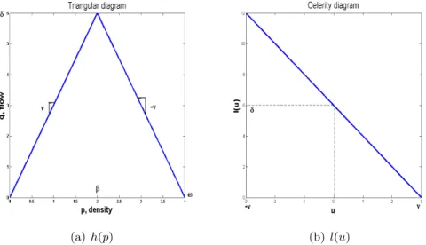Figure 1: Triangular fundamental diagram and the diagram verifies the following :