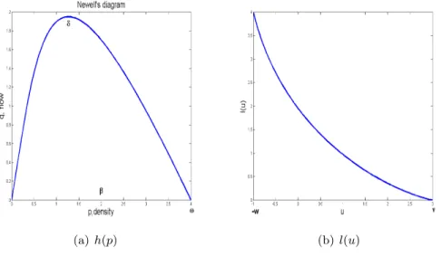 Figure 4: Newel’s fundamental diagram