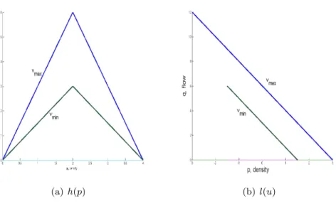 Figure 6: Triangular fundamental diagram with different free-flow speed values