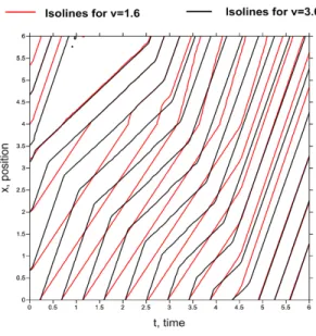 Figure 8: Triangular diagram: comparison of the isolines for two different values of the free-flow speed