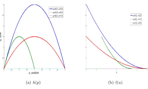 Figure 9: Greenshields fundamental diagram with different free-flow speed and maximal capacity values