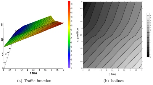 Figure 11: The traffic function with the free-flow speed locally limites to ν = 1.6