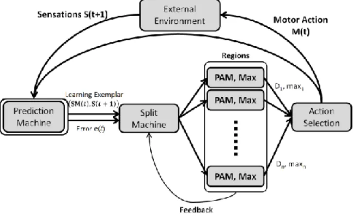 Fig.  2.  General  architecture  of  IAC  and  R-IAC.  The  prediction  Machine  is  used to create a forward model of the world, and measures the quality of its  predictions (errors values)