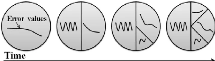 Fig. 4. Evolution of the sensorimotor regions over time. The whole space is  progressively  subdivided  in  such  a  way  that  the  dissimilarity  of  each   sub-region in terms of learning progress is maximal