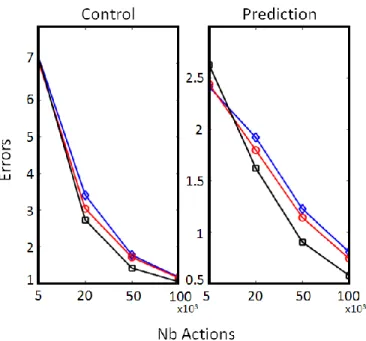 Figure  7  Left:  evolution  of  performances  in  control  based  on  the  model  learnt  by  Random  exploration  (blue  line),  IAC  exploration  (red line) and R-IAC exploration (black line)