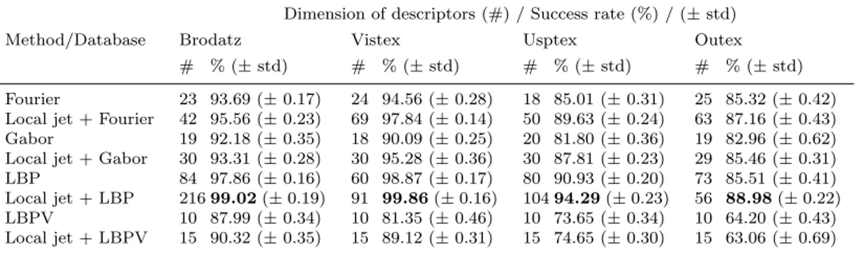 Table 3: The best success rate of each experiment. # represents the dimension of descrip- descrip-tors.