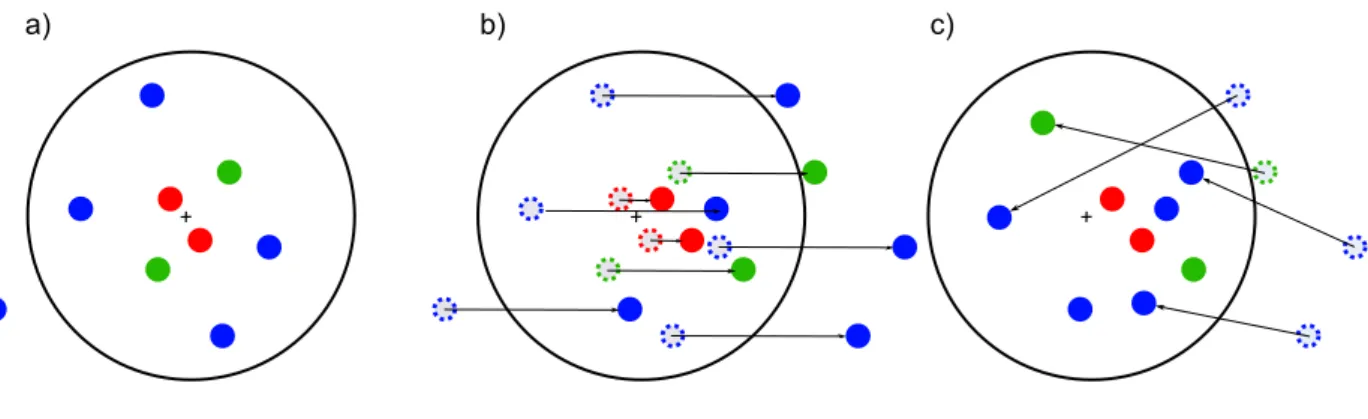 Fig. 1 Generation of anisotropically distributed UHECRs in a region of interest. (a) First, UHECRs are distributed symmetrically around the center of the ROI using a Fisher distribution with energy dependent concentration parameter according to Equation (6