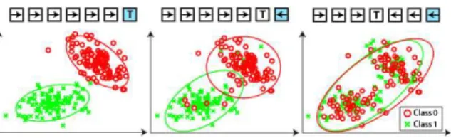 Fig. 1: Task labels for a 1-D grid world. While for the correct target the distributions shows a large separability (Left), the overlaps increases as the believed target moves away from the real one (Middle, Right).