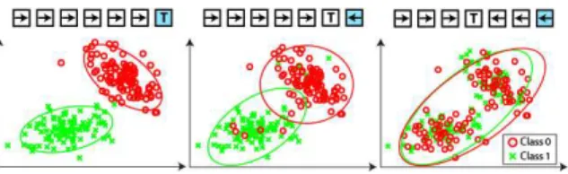 Fig. 1: Task labels for a 1-D grid world. While for the correct target the distributions shows a large separability (Left), the overlaps increases as the believed target moves away from the real one (Middle, Right).