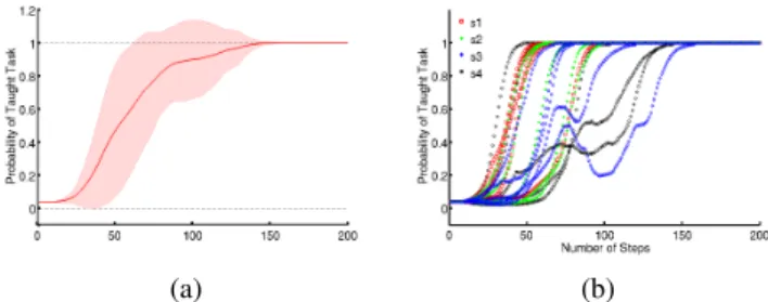 Fig. 3 shows results from this setting. In the first run it takes about 100 iterations for the robot to learn the task
