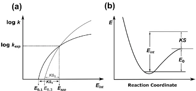 Figure  ‎ 1-2-  (a)  Plots  of  rate  constant  as  a  function  of  the  internal  energy  for  two  hypothetical  reactions  with  loose  (in  gray)  and  tight  (in  black)  transition  states, 94   and  (b)  a  schematic  diagram  representing KS