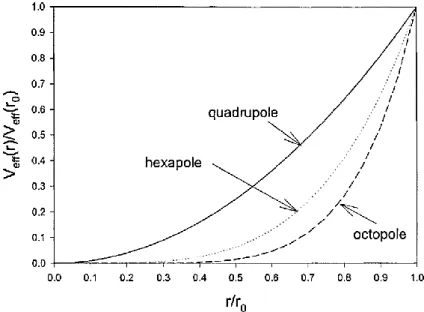 Figure  ‎ 2-5- Plots of effective potentials for quadrupole, hexapole, and octopole fields