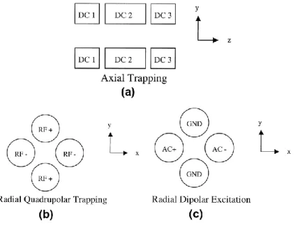 Figure  ‎ 2-8-(a)  Application  of  DC  voltages  for  axial  trapping  of  the  ions,  (b)  RF  voltages  for  radial  trapping of the ions, and  (C) AC voltage for their excitation in the two-dimensional ion trap