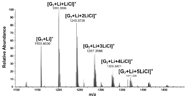 Figure  ‎ 3-2- ESI mass spectrum of maltodecaose dissolved in DMAc/LiCl. The presence of multiple LiCl  adducts  of  lithiated  and  sodiated  maltodecaose,  and  also  NaCl  adducted  to  the  sodiated  maltodecaose are evident in the spectrum