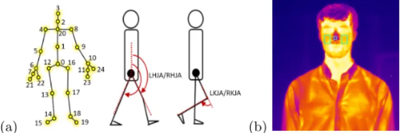 Fig. 3. Data: (a) Joint index and joint angle definition and (b) 3 facial ROIs