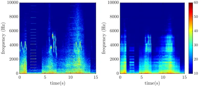 Figure 2: Spectrograms of a sound mixture composed with 3 sound classes (car, horn, bird)