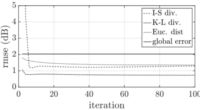 Figure 4: RMSE evolution