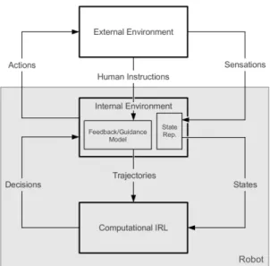 Fig. 1. Reinforcement learning oriented architecture of our problem. Humans provide instructions for learning a task whose meanings are a priori unknown.