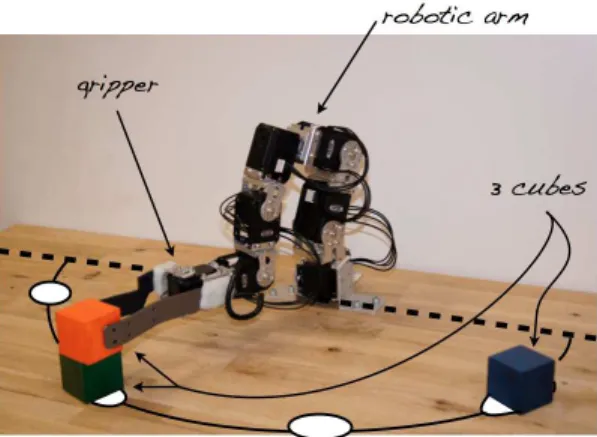 Fig. 3. Robotic System. A six d.o.f robotic arm and gripper learning to perform a pick-and-place task with three cubes.