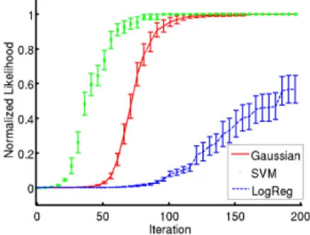 TABLE I. T AUGHT HYPOTHESIS NORMALIZED LIKELIHOOD VALUES AFTER 100 ITERATIONS . C OMPARISON FOR DIFFERENT CLASSIFIERS AND