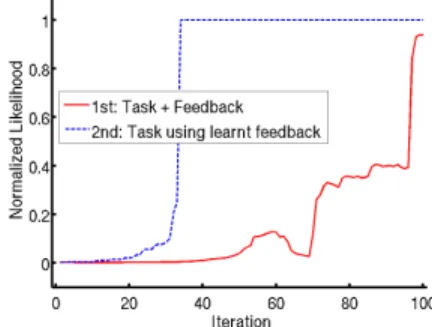 Fig. 8. Taught hypothesis normalized likelihood evolution (mean + std error) thought iteration using gaussian classifier