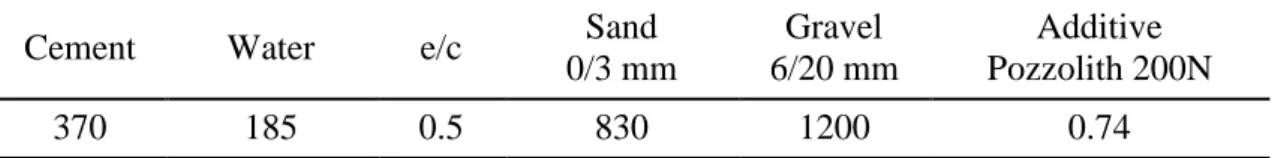 Table 1: Concrete mix composition (in kg/m 3 ). 