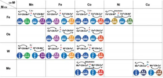 Figure 1.5 Illustration of various external stimuli-tuned MMCT and MMCT-coupled spin transition with A n -NC-B m linkages