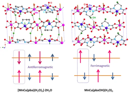 Figure 1.9 Perspective views of the two 1D CPs [MnCu(pba)(H 2 O) 3 ]·2H 2 O and [MnCu(pbaOH)(H 2 O) 3 ] in the  lattice and magnetic scheme of their corresponding interchain action