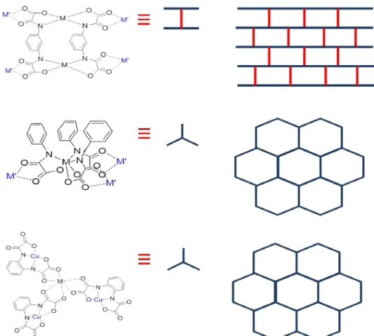 Figure 1.12 Oxamato-bridged bimetallic coordination polymers from metal-mediated self-assembly, brick-wall and  honeycomb planes 100 