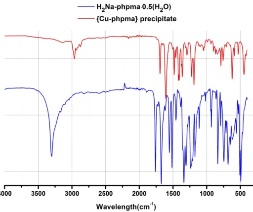 Figure 2.1 IR spectra of a {Cu-phpma} precipitate and of the H 2 Na-phpma ligand. 
