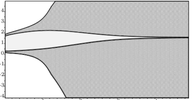 Figure 2: Validated trajectories for 60% (in grey waves) and for 50% (in light grey)  confi-dence contraction.