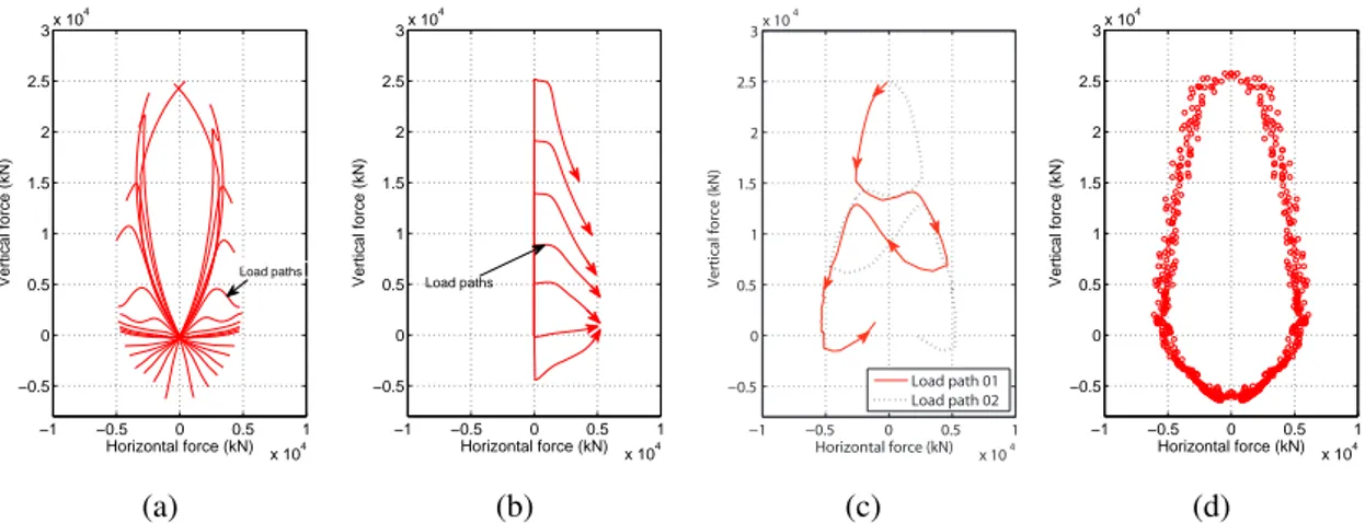 Figure 5: Selected load paths from numerical radial displacement tests (a), load paths from numerical swipe tests (b), numerical swipe tests with more complex load paths (c) and complete results from numerical radial displacement test (d), in H-V plane (M=