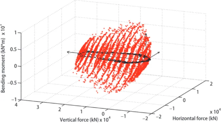 Figure 7: Numerical failure envelope in the H-M-V 3D space, [9]