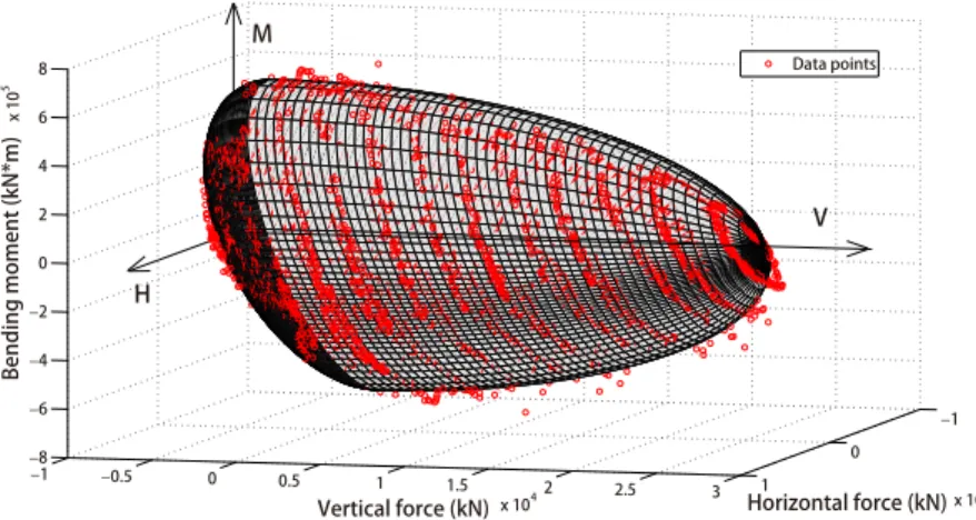 Figure 10: 3D failure envelope for a single vertical pile in sand: yield surface provided by Eq