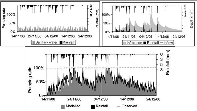 Figure 2a. Estimated sanitary water flow. Figure 2b. Modelled infiltration flow and inflow