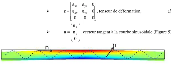 Fig. 5. Schématisation du vecteur tangent le long de la courbe sinusoïdale 