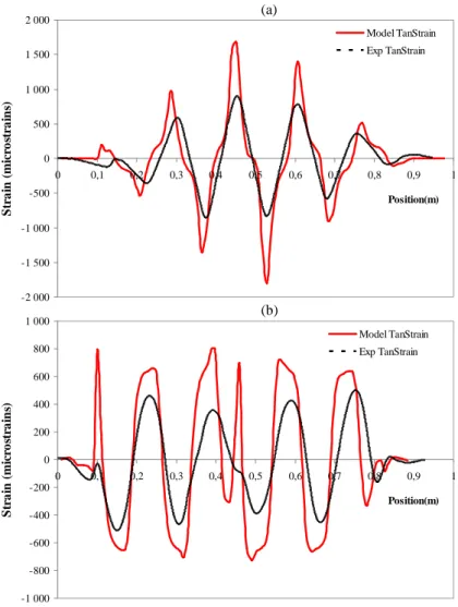 Fig. 7. Flexion trois points : comparaison des déformations mesurées et calculées pour la fibre optique sinusoïdale  dans le PVC seul (a) et dans le sandwich (b) 