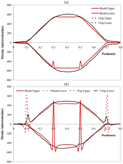 Fig. 9. Flexion quatre points : comparaison des déformations mesurées et calculées pour les fibres optiques droites  dans le PVC seul (a) et dans le sandwich (b) 