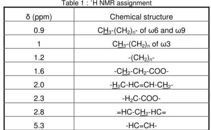 Table 1 :  1 H NMR assignment  1 (ppm)  Chemical structure  0.9  CH 3 -(CH 2 ) n - of 26 and 29  1  CH 3 -(CH 2 ) n  of 23  1.2  -(CH 2 ) n -  1.6  -CH 2 -CH 2 -COO-  2.0  -H 2 C-HC=CH-CH 2 -  2.3  -H 2 C-COO-  2.8  =HC-CH 2 -HC=  5.3  -HC=CH- 
