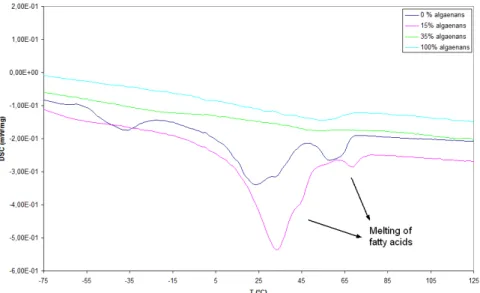 Figure 5: Evolution of DSC curves according to the algaenans content