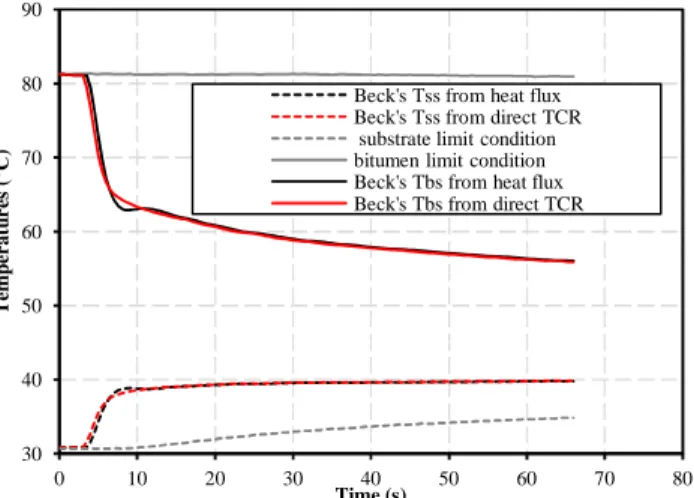 Figure  8: Temperatures  profiles  results  assessed  with  heat  flux  identification and direct TCR identification methods 