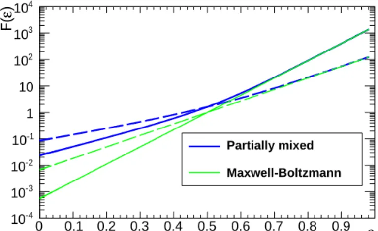 FIG. 1. Distribution function proposed in this work, Eq. (19) (thick blue), in comparison with the Maxwell-Boltzmann  dis-tribution (thin green)