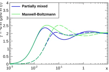 FIG. 2. Density proﬁles generated by our model (thick blue), in comparison with the Isothermal Sphere generated by the Maxwell-Boltzmann distribution (thin green)