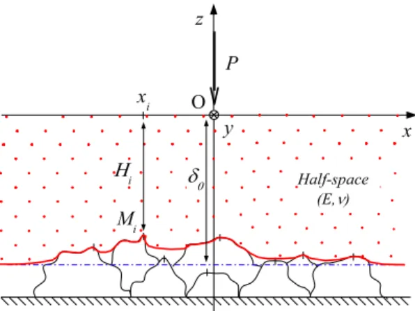 Fig. 1. Contact between the elastic half-space and several asperities with random shapes.