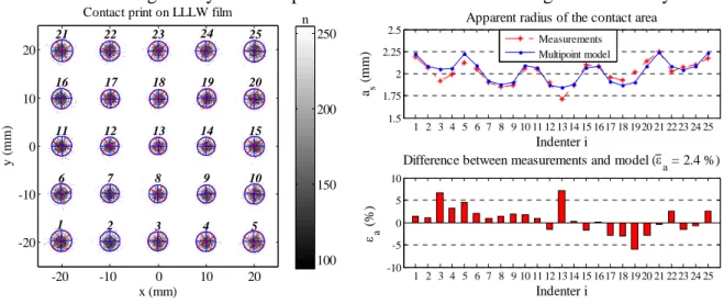 Fig. 4. Comparison between the experimental and the theoretical apparent radii for P = 500 N