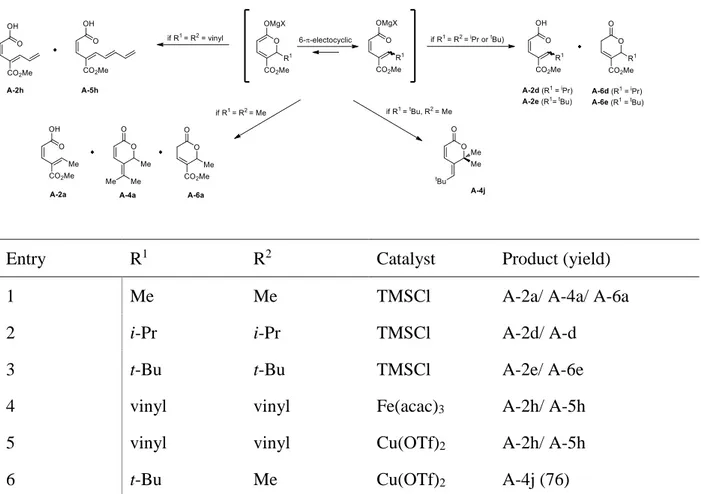 Table 2 Additions of excess of Grignard reagents to methyl coumalate 